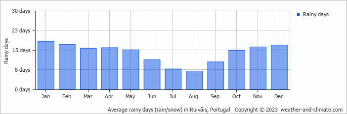 Average monthly rainy days in Ruivãis, Portugal