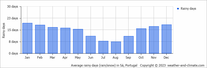 Average monthly rainy days in Sá, Portugal