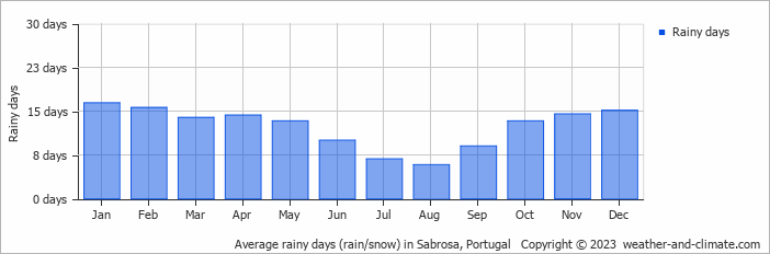 Average monthly rainy days in Sabrosa, Portugal