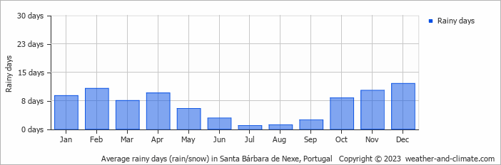 Average monthly rainy days in Santa Bárbara de Nexe, Portugal