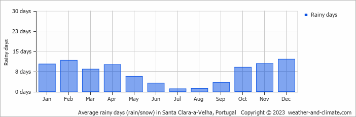 Average monthly rainy days in Santa Clara-a-Velha, Portugal