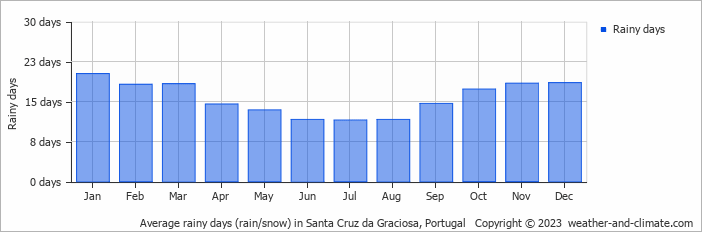 Average monthly rainy days in Santa Cruz da Graciosa, Portugal