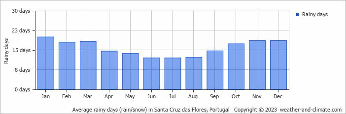 Average rainy days (rain/snow) in Santa Cruz das Flores, Portugal   Copyright © 2023  weather-and-climate.com  