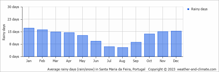 Average monthly rainy days in Santa Maria da Feira, Portugal