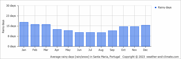 Average monthly rainy days in Santa Maria, Portugal