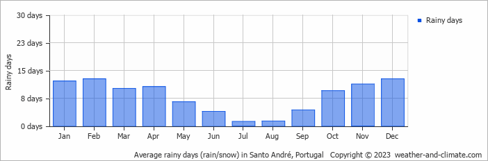 Average monthly rainy days in Santo André, Portugal