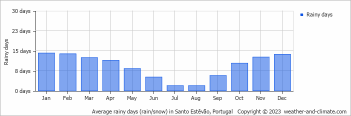 Average monthly rainy days in Santo Estêvão, Portugal