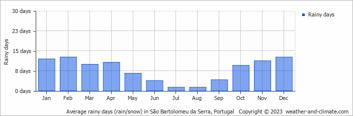 Average monthly rainy days in São Bartolomeu da Serra, Portugal