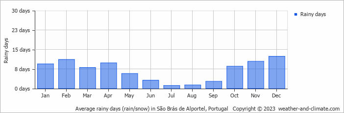 Average monthly rainy days in São Brás de Alportel, Portugal