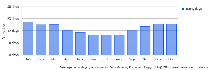 Average monthly rainy days in São Mateus, Portugal
