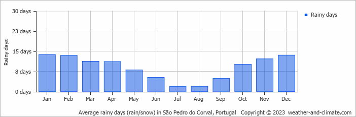 Average monthly rainy days in São Pedro do Corval, Portugal