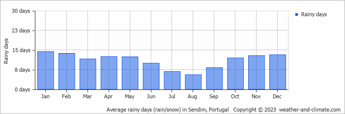 Average monthly rainy days in Sendim, Portugal
