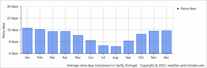 Average monthly rainy days in Sertã, Portugal