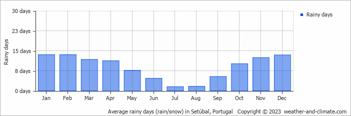 Average monthly rainy days in Setúbal, Portugal