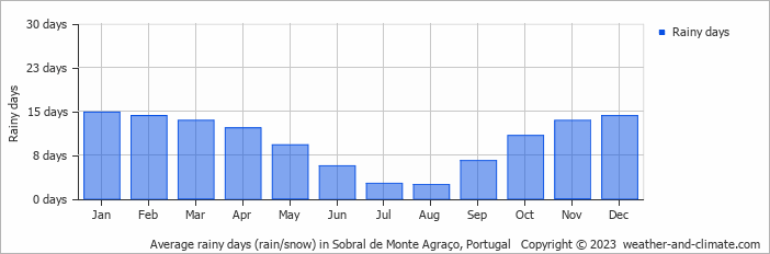 Average monthly rainy days in Sobral de Monte Agraço, Portugal