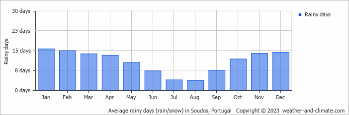Average monthly rainy days in Soudos, Portugal