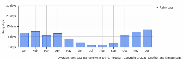 Average monthly rainy days in Tavira, Portugal