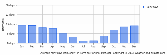 Average monthly rainy days in Torre da Marinha, Portugal
