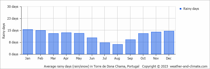 Average monthly rainy days in Torre de Dona Chama, Portugal