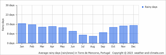 Average monthly rainy days in Torre de Moncorvo, Portugal