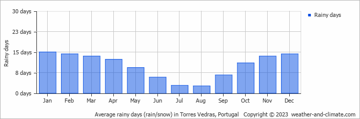 Average monthly rainy days in Torres Vedras, Portugal