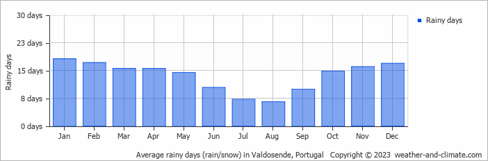 Average monthly rainy days in Valdosende, Portugal