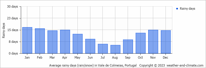 Average monthly rainy days in Vale de Colmeias, Portugal
