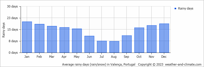 Average monthly rainy days in Valença, Portugal