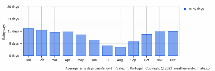 Average monthly rainy days in Valezim, Portugal