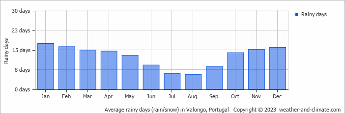 Average monthly rainy days in Valongo, Portugal