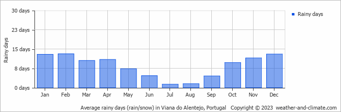 Average monthly rainy days in Viana do Alentejo, Portugal