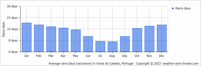 Average rainy days (rain/snow) in Porto, Portugal   Copyright © 2022  weather-and-climate.com  