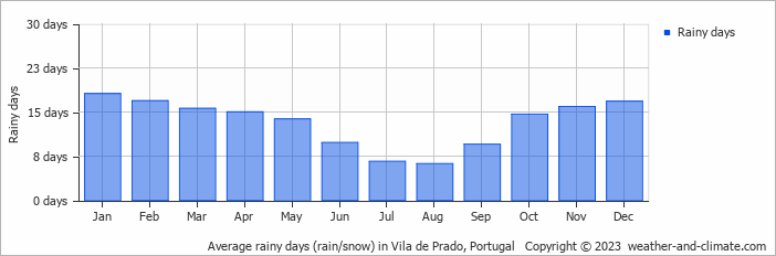 Average monthly rainy days in Vila de Prado, Portugal
