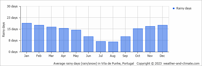 Average monthly rainy days in Vila de Punhe, Portugal