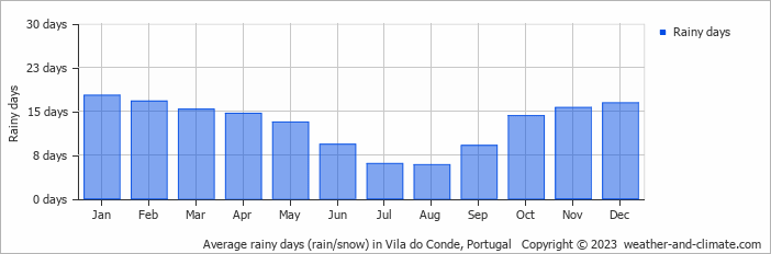 Average monthly rainy days in Vila do Conde, Portugal