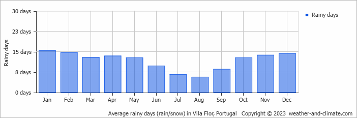 Average monthly rainy days in Vila Flor, Portugal