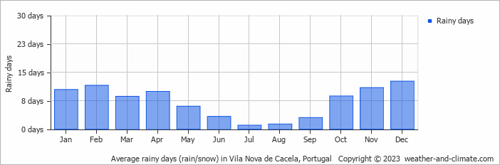 Average monthly rainy days in Vila Nova de Cacela, Portugal