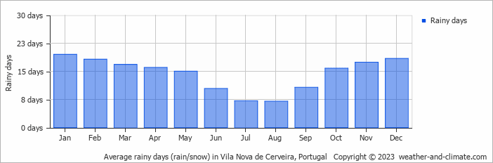 Average monthly rainy days in Vila Nova de Cerveira, Portugal