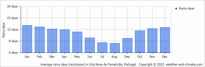 Average monthly rainy days in Vila Nova de Famalicão, Portugal