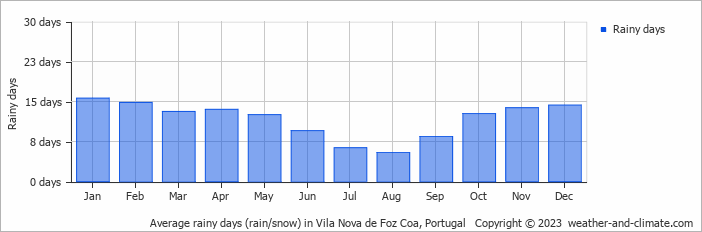 Average monthly rainy days in Vila Nova de Foz Coa, Portugal
