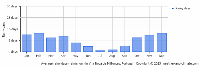 Average monthly rainy days in Vila Nova de Milfontes, 