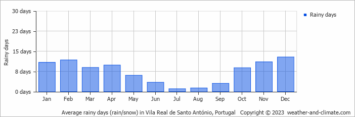 Average monthly rainy days in Vila Real de Santo António, Portugal