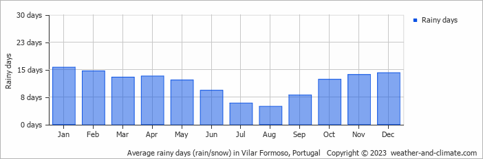 Average monthly rainy days in Vilar Formoso, Portugal