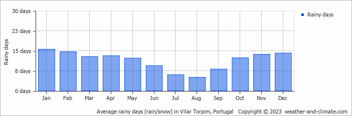 Average monthly rainy days in Vilar Torpim, Portugal