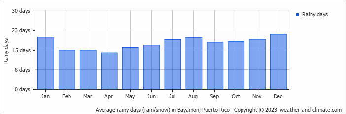 Average monthly rainy days in Bayamon, Puerto Rico