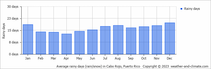 Average monthly rainy days in Cabo Rojo, Puerto Rico