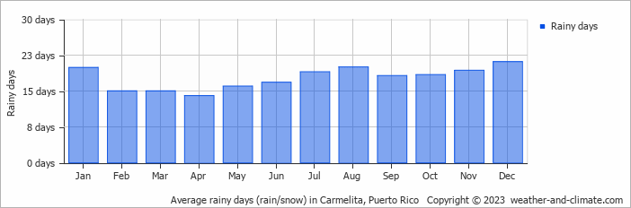 Average monthly rainy days in Carmelita, Puerto Rico