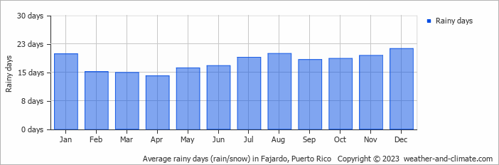 Average rainy days (rain/snow) in Fajardo, Puerto Rico   Copyright © 2023  weather-and-climate.com  
