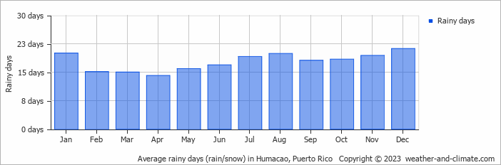 Average rainy days (rain/snow) in Humacao, Puerto Rico   Copyright © 2023  weather-and-climate.com  