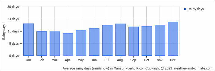 Average monthly rainy days in Manati, Puerto Rico